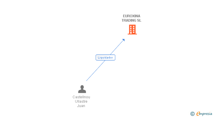 Vinculaciones societarias de EUROXINA TRADING SL (EXTINGUIDA)