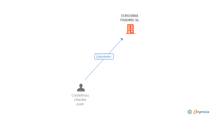 Vinculaciones societarias de EUROXINA TRADING SL