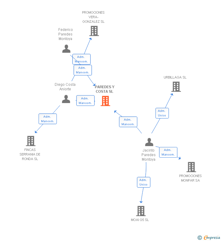 Vinculaciones societarias de PAREDES Y COSTA SL