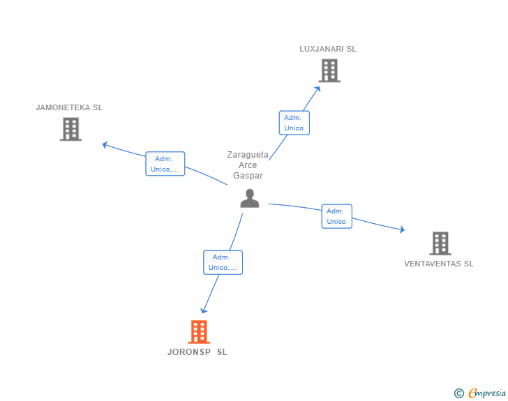 Vinculaciones societarias de JORONSP SL