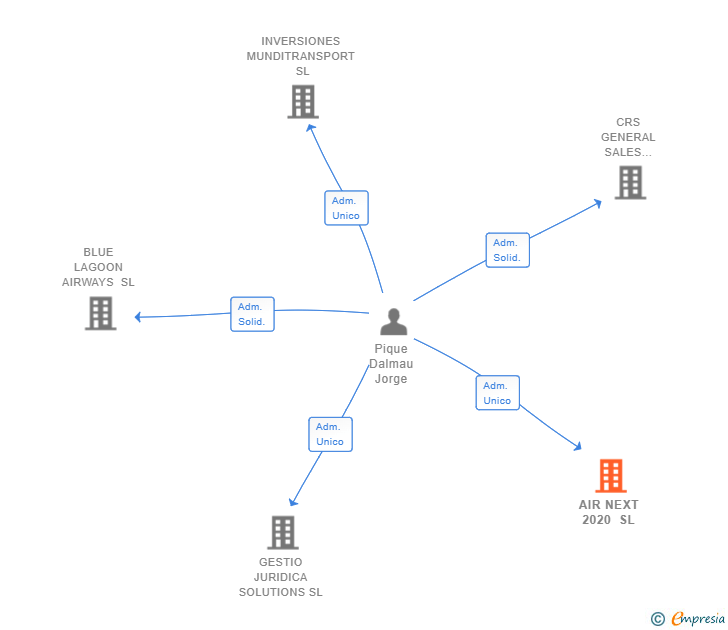 Vinculaciones societarias de AIR NEXT 2020 SL