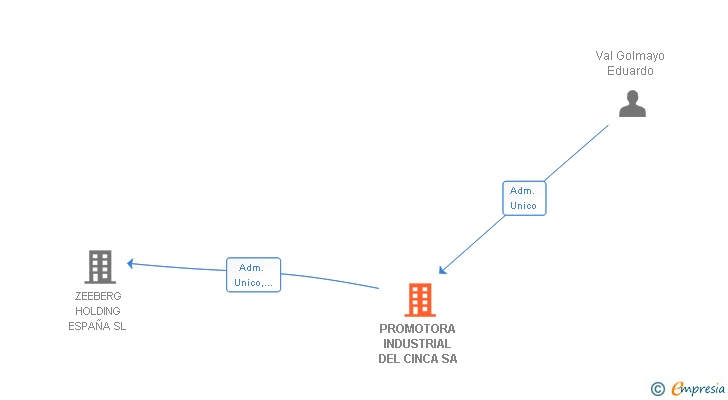 Vinculaciones societarias de PROMOTORA INDUSTRIAL DEL CINCA SL