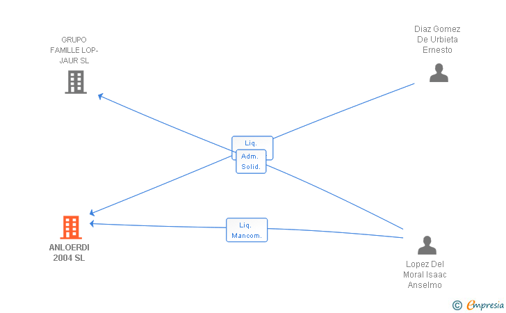Vinculaciones societarias de ANLOERDI 2004 SL