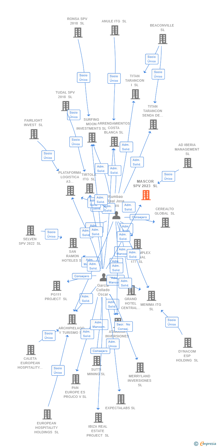Vinculaciones societarias de MASCOR SPV 2023 SL