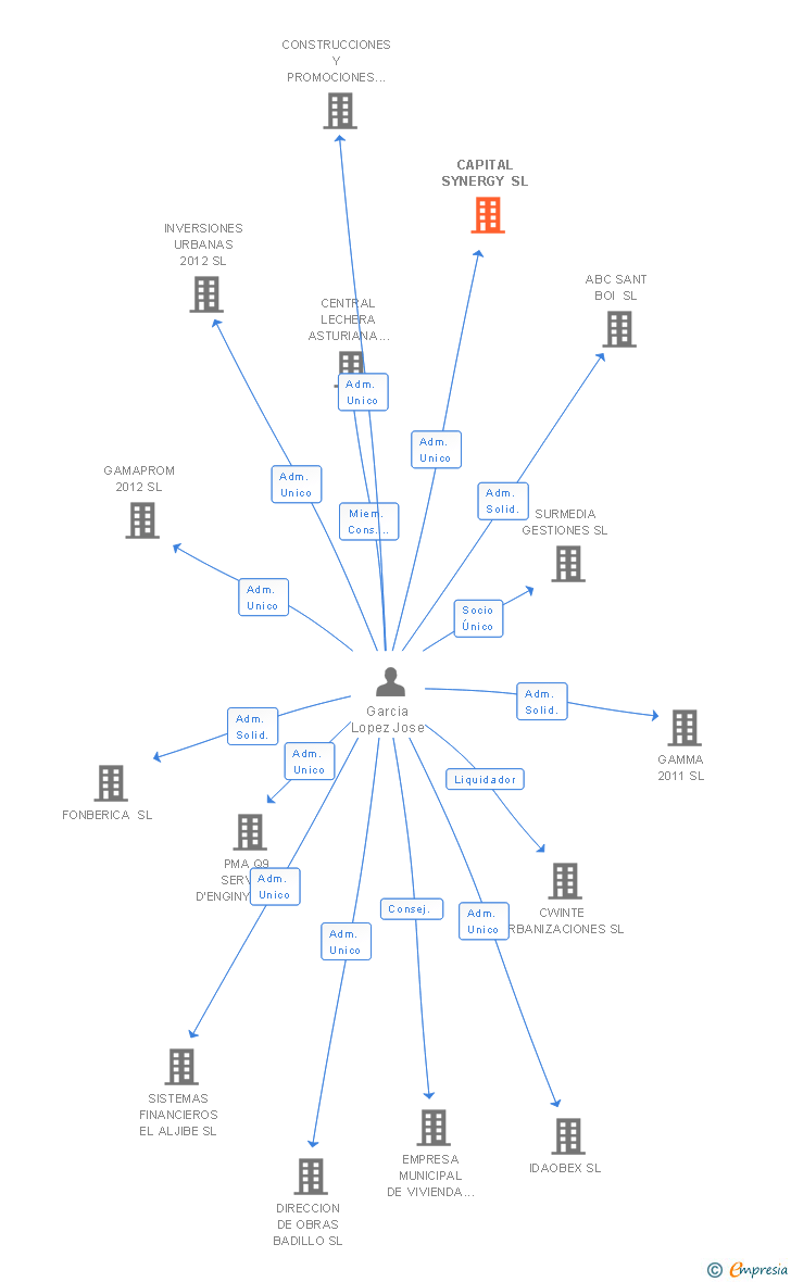 Vinculaciones societarias de CAPITAL SYNERGY SL