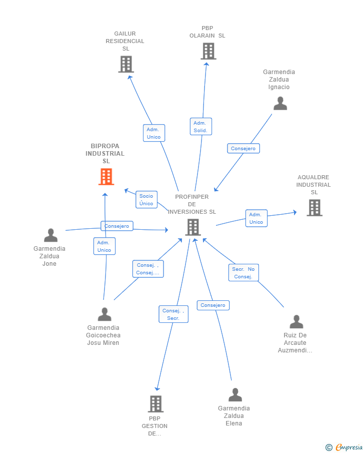 Vinculaciones societarias de BIPROPA INDUSTRIAL SL