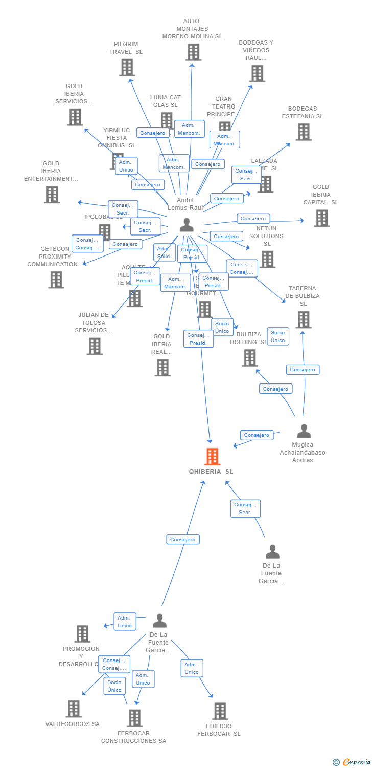 Vinculaciones societarias de QHIBERIA SL