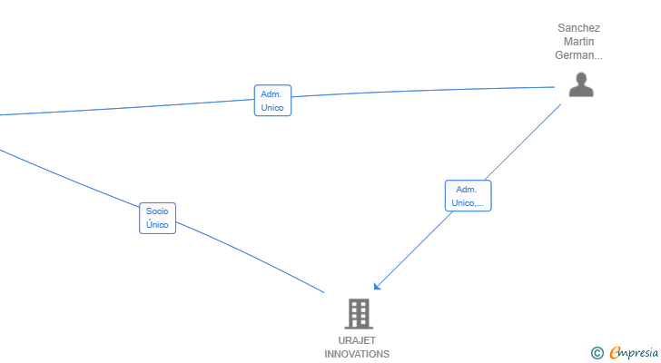 Vinculaciones societarias de OPPORTUNITY HEALTH SL