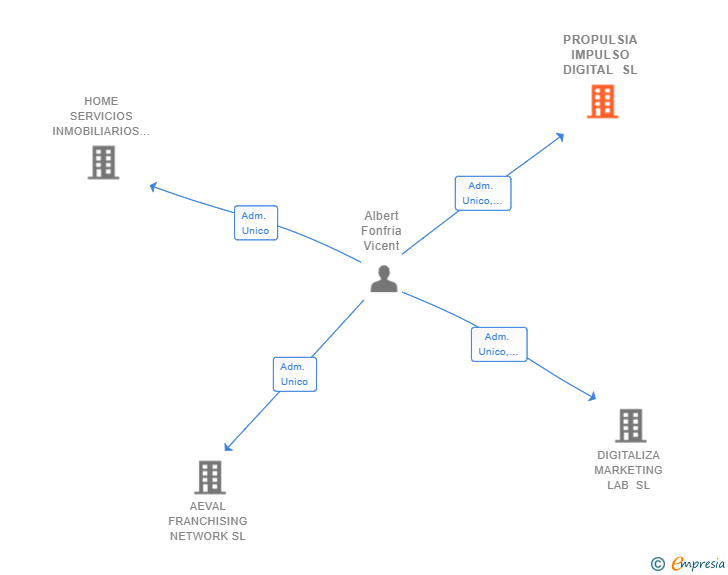 Vinculaciones societarias de PROPULSIA IMPULSO DIGITAL SL