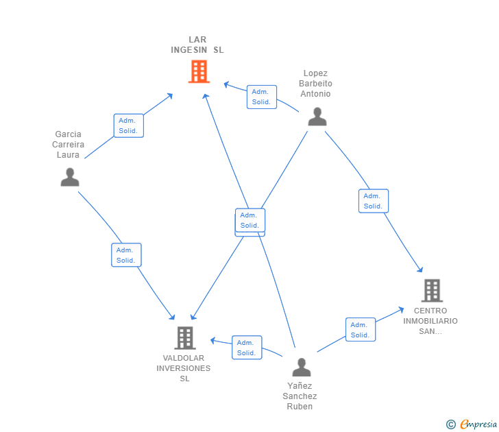 Vinculaciones societarias de LAR INGESIN SL