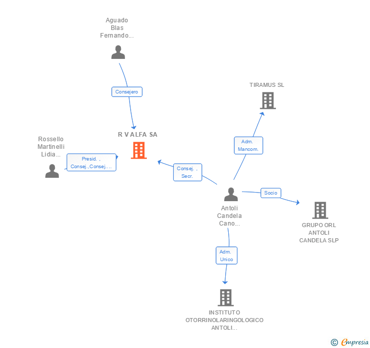 Vinculaciones societarias de R V ALFA SA