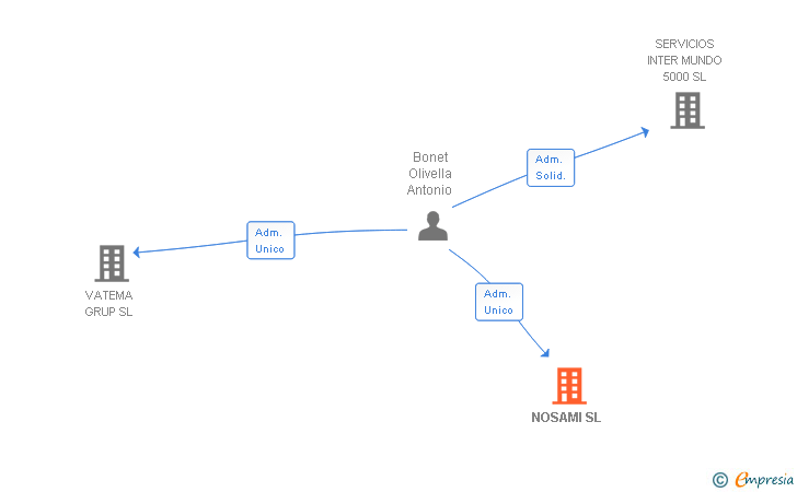 Vinculaciones societarias de NOSAMI SL