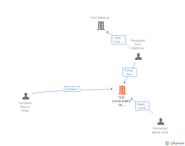 Vinculaciones societarias de TEIS ESTACIONES DE SERVICIO SL