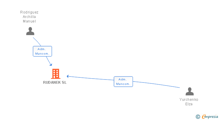 Vinculaciones societarias de RUDANEK SL