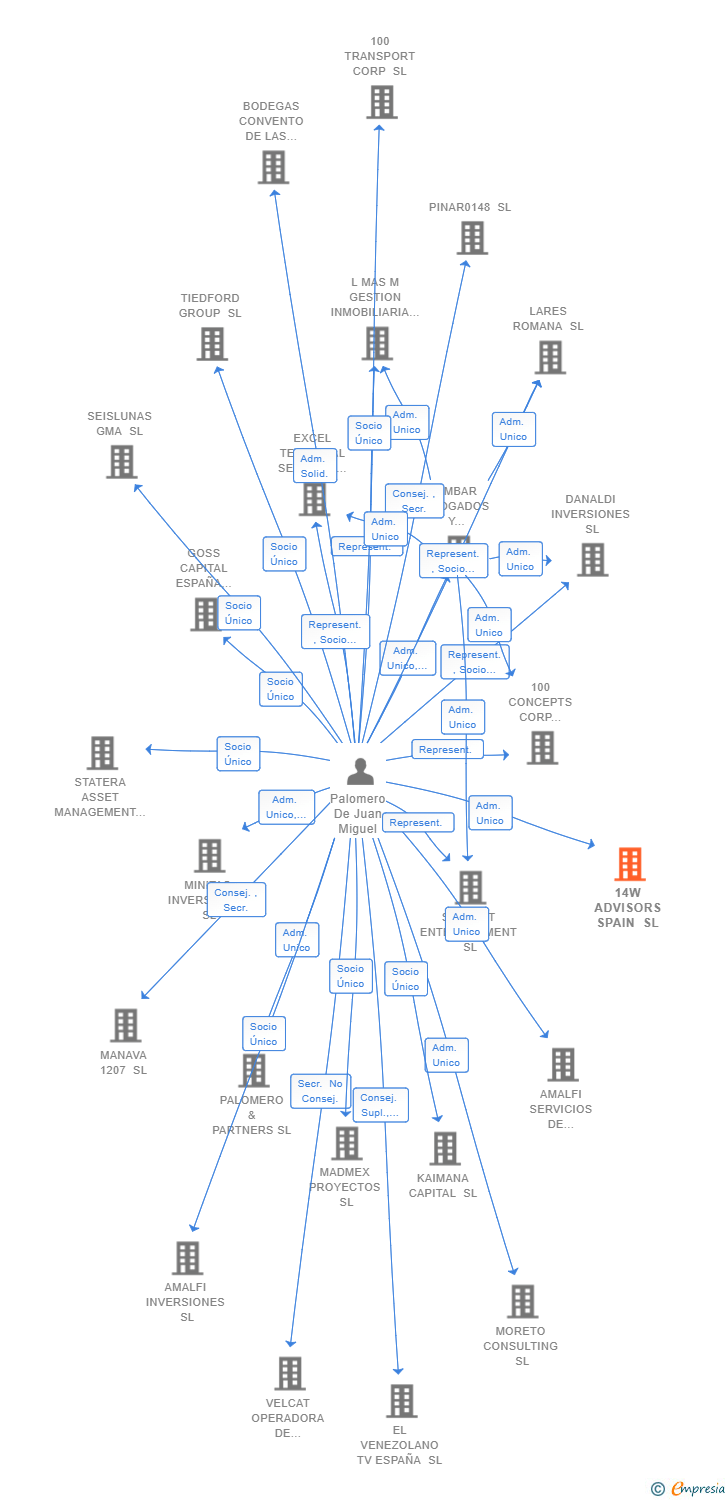 Vinculaciones societarias de 14W ADVISORS SPAIN SL