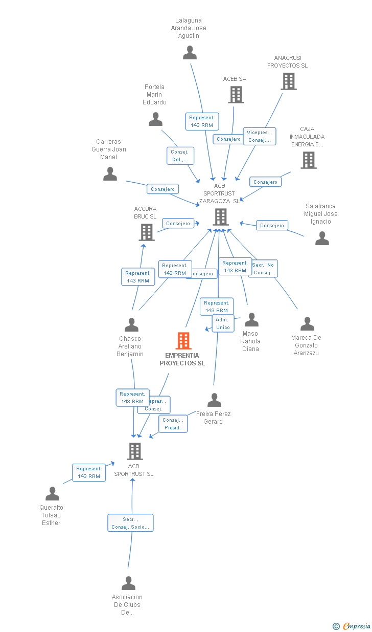 Vinculaciones societarias de EMPRENTIA PROYECTOS SL