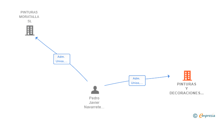 Vinculaciones societarias de PINTURAS Y DECORACIONES MORATALLA SL