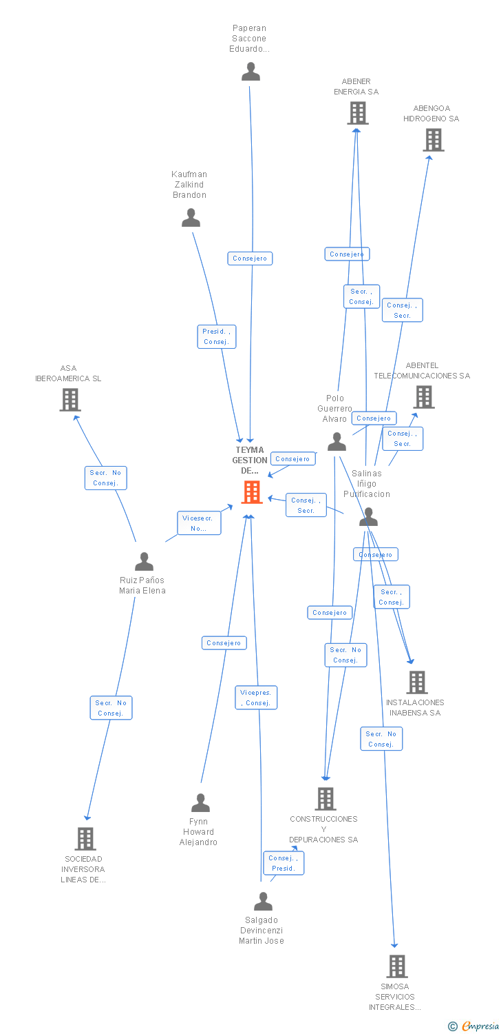 Vinculaciones societarias de TEYMA GESTION DE CONTRATOS DE CONSTRUCCION E INGENIERIA SA