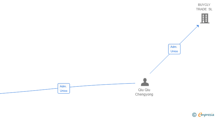 Vinculaciones societarias de NICO MARKET SL