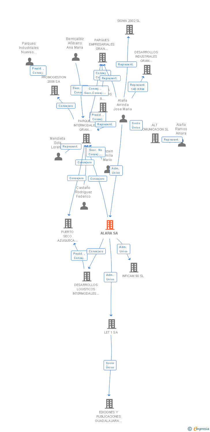 Vinculaciones societarias de ALARA SA