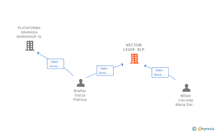 Vinculaciones societarias de VECTOR LEGIS SLP