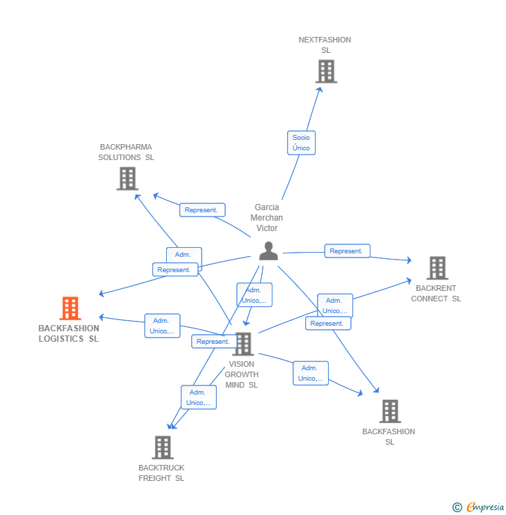 Vinculaciones societarias de BACKFASHION LOGISTICS SL