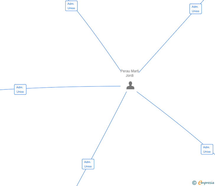 Vinculaciones societarias de KUXTAL GLOBAL SERVICES SL