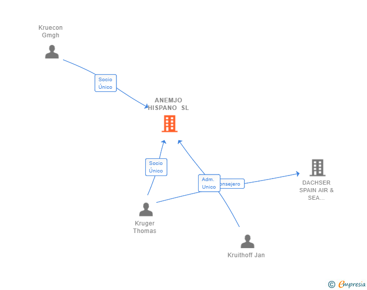 Vinculaciones societarias de ANEMJO HISPANO SL