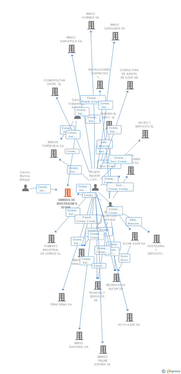 Vinculaciones societarias de NIMBUS DE INVERSIONES SPAIN SICAV SA