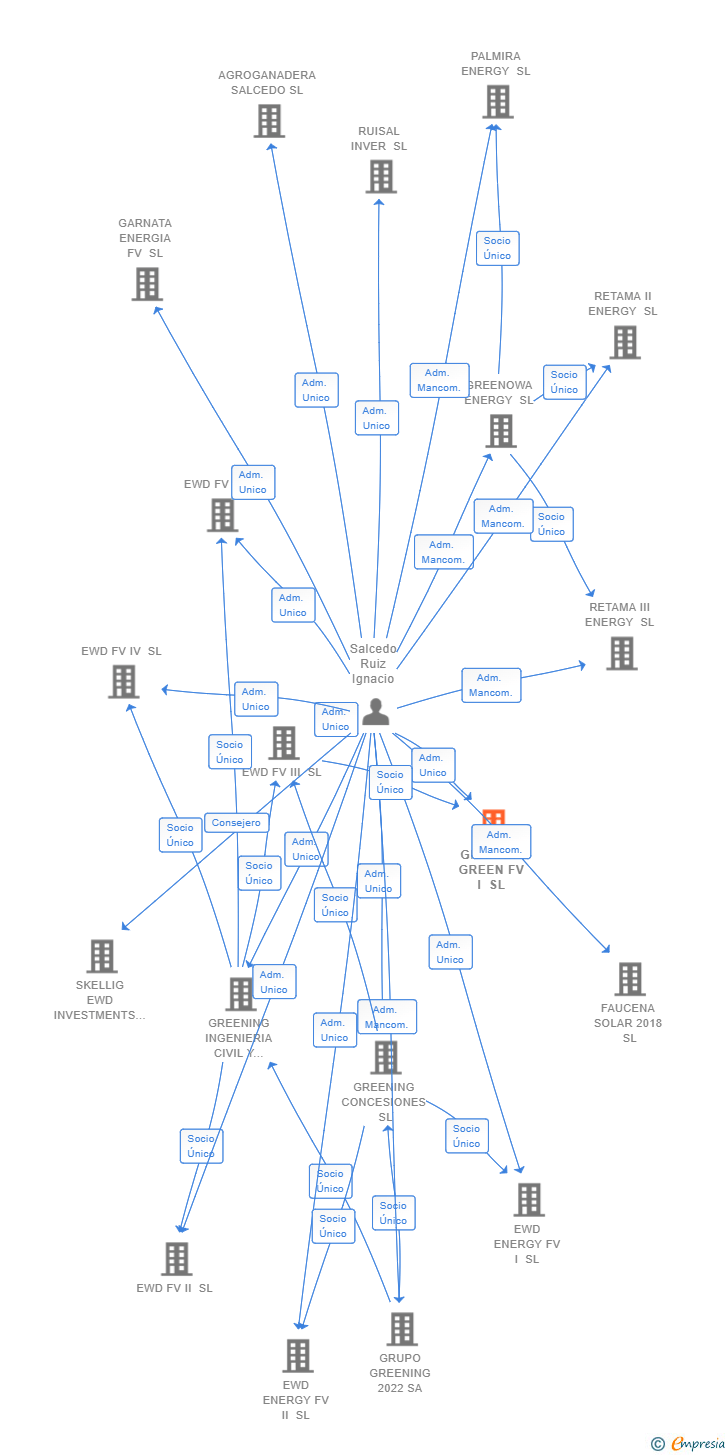 Vinculaciones societarias de GRANATA GREEN FV I SL
