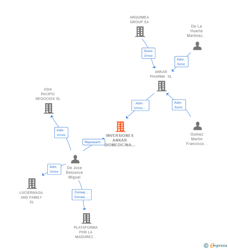Vinculaciones societarias de INVERSIONES ANKAR BIOMEDICINA SL