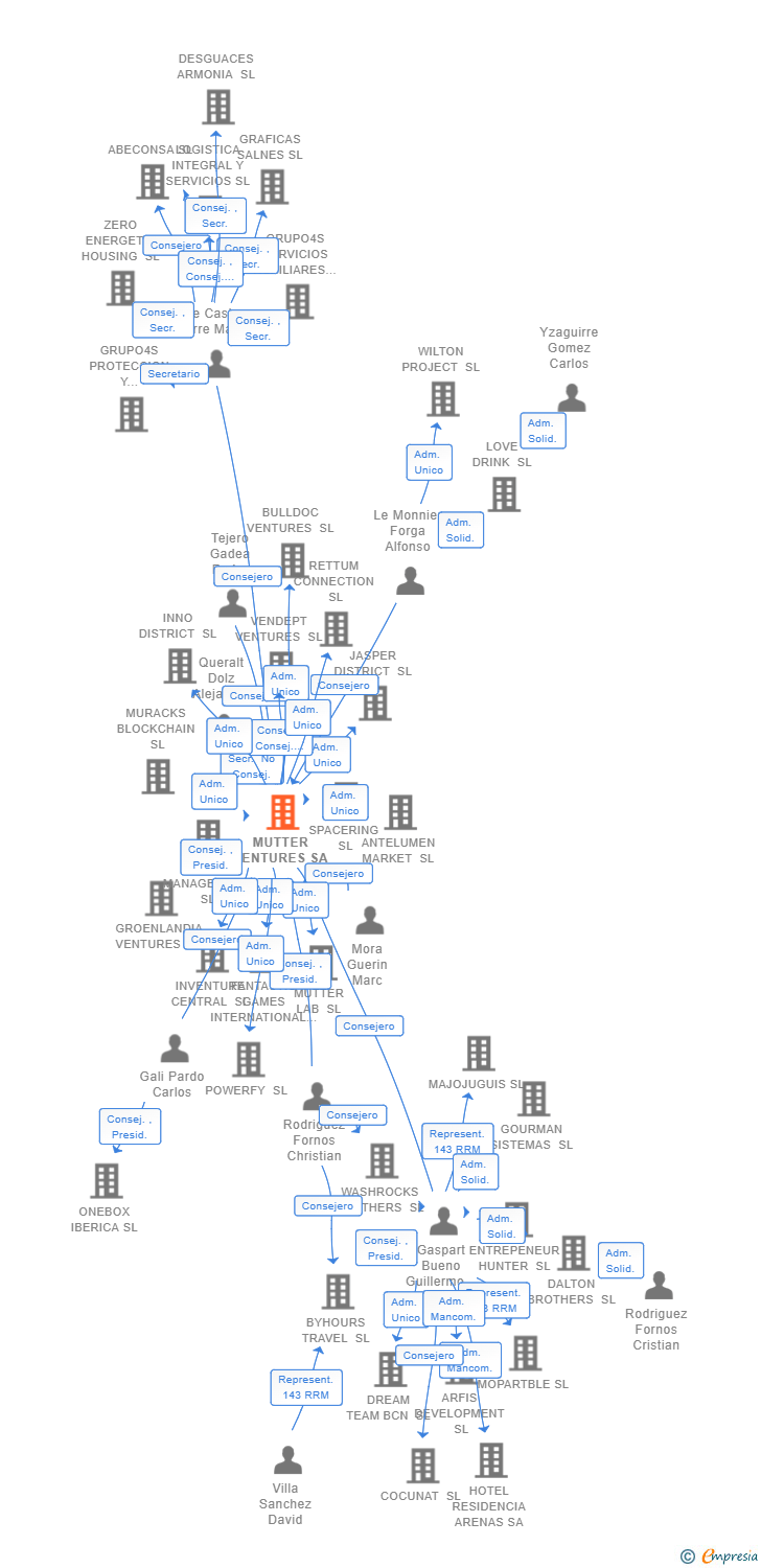 Vinculaciones societarias de MUTTER VENTURES SA