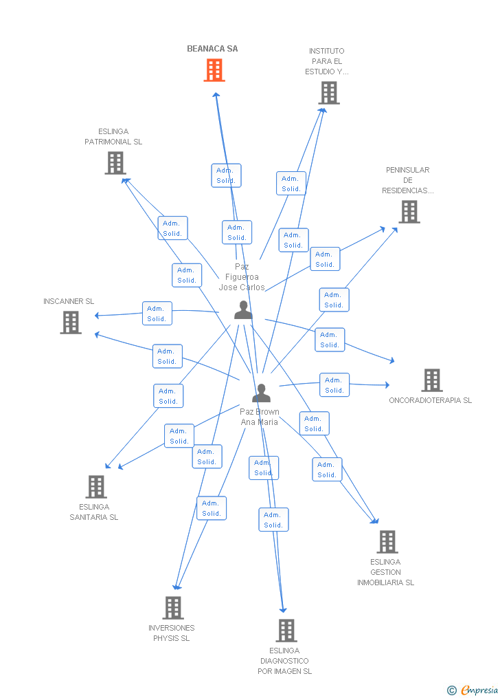 Vinculaciones societarias de BEANACA SA