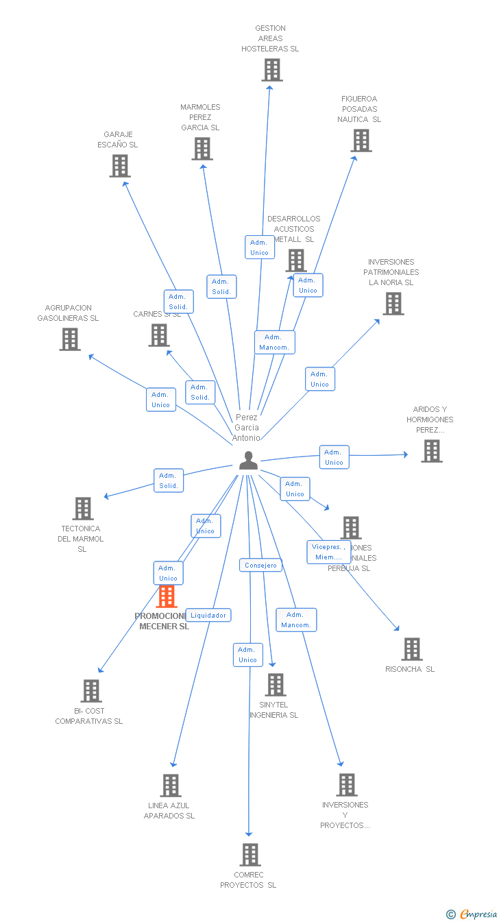 Vinculaciones societarias de PROMOCIONES MECENER SL