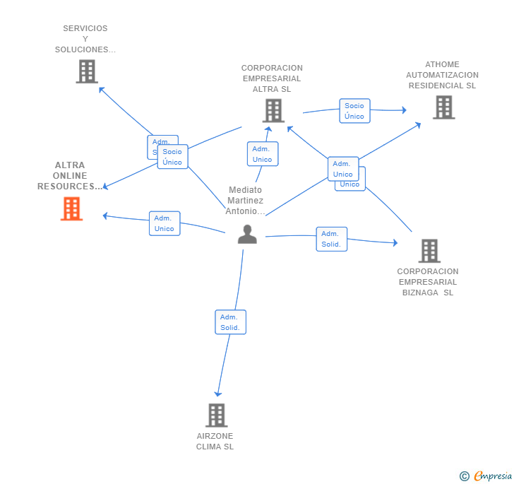 Vinculaciones societarias de ALTRA ONLINE RESOURCES SL