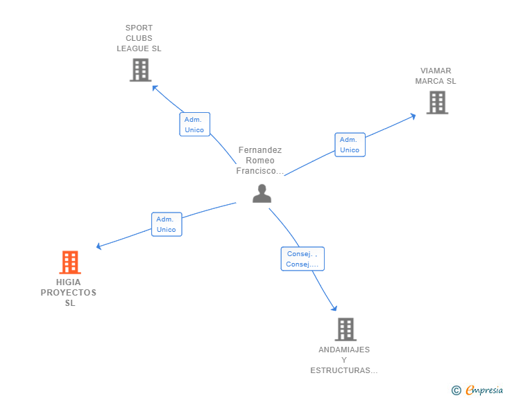 Vinculaciones societarias de HIGIA PROYECTOS SL