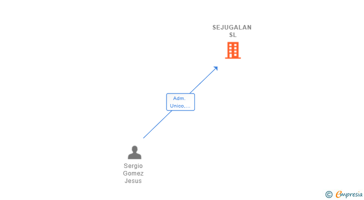 Vinculaciones societarias de SEJUGALAN SL