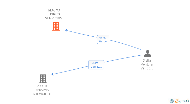 Vinculaciones societarias de MAGMA-CINCO SERVICIOS INTEGRALES ACTIVA SL