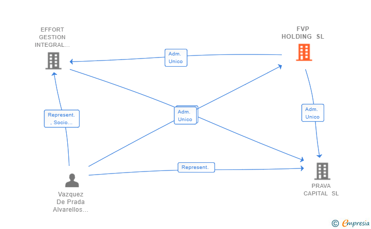 Vinculaciones societarias de FVP HOLDING SL