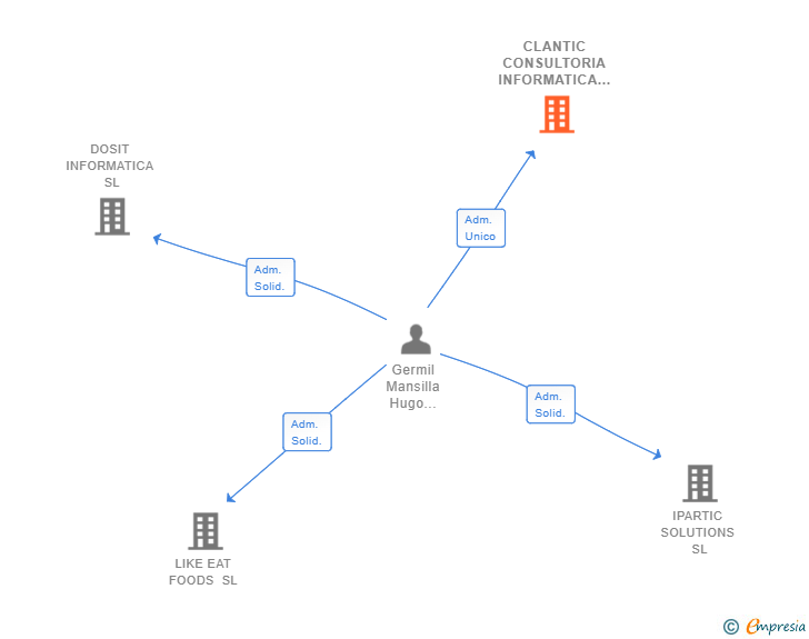 Vinculaciones societarias de CLANTIC CONSULTORIA INFORMATICA SL