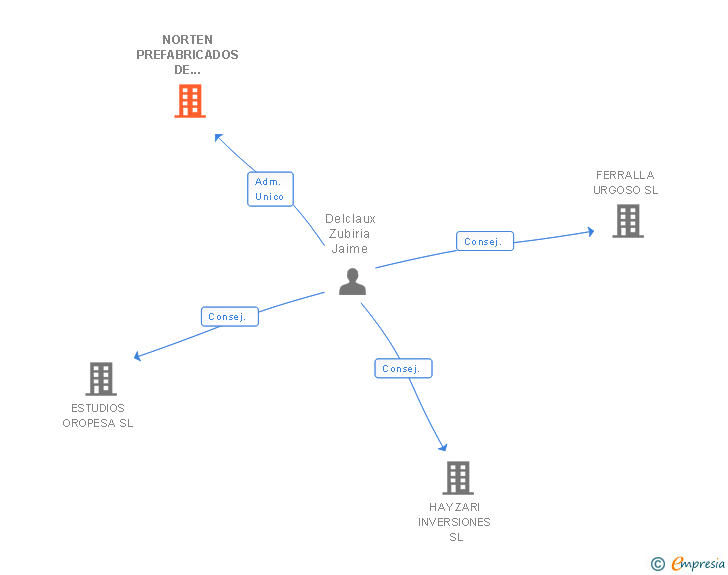 Vinculaciones societarias de NORTEN PREFABRICADOS DE HORMIGON SL