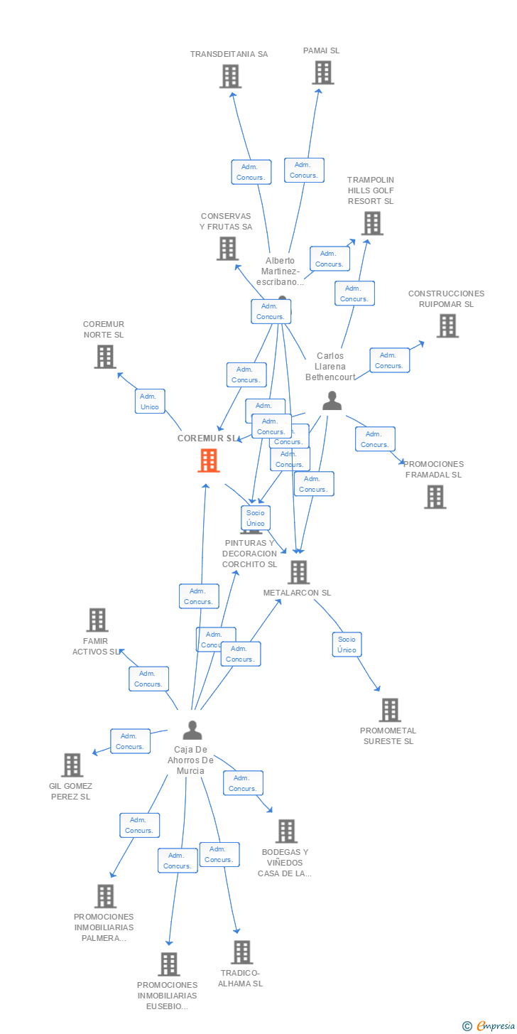 Vinculaciones societarias de COREMUR SL