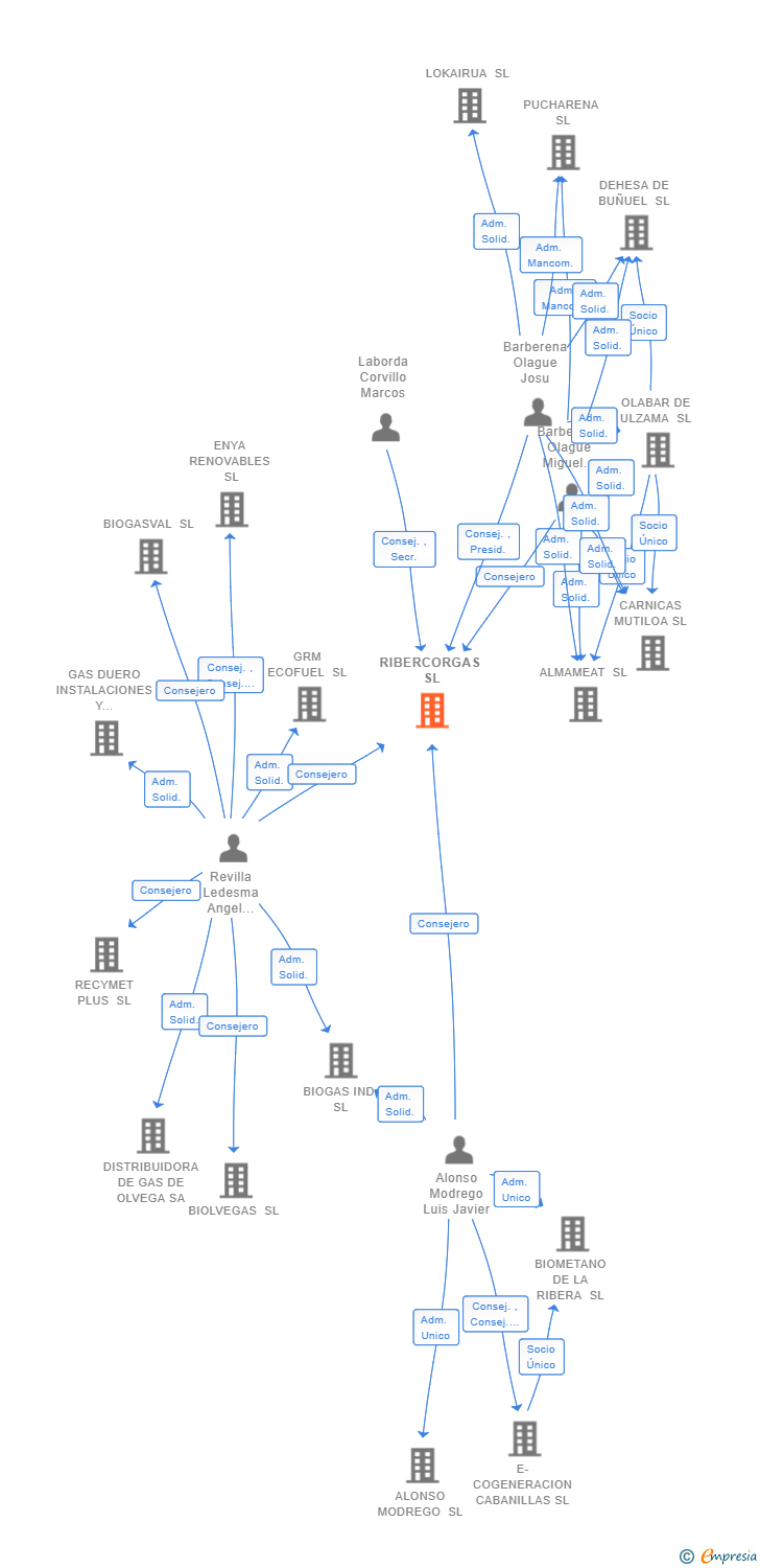 Vinculaciones societarias de RIBERCORGAS SL
