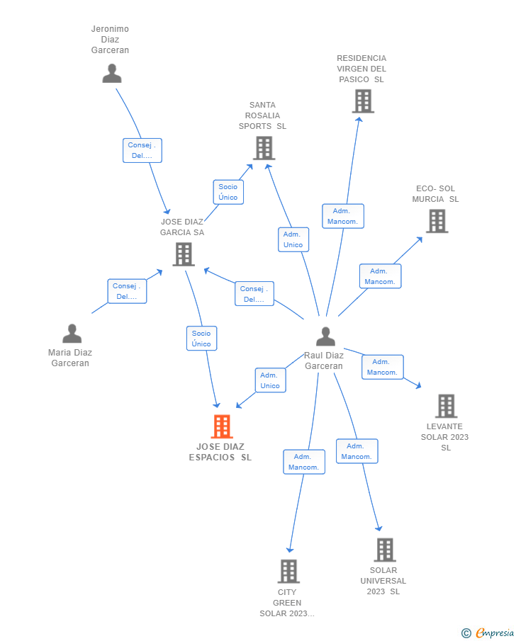 Vinculaciones societarias de JOSE DIAZ ESPACIOS SL