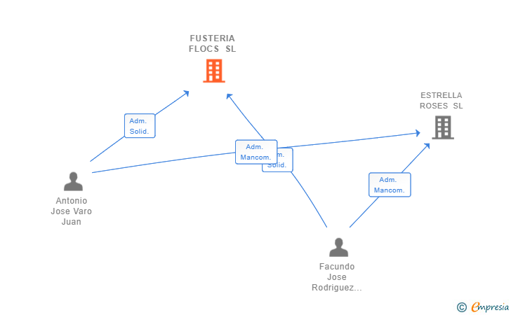 Vinculaciones societarias de FUSTERIA FLOCS SL