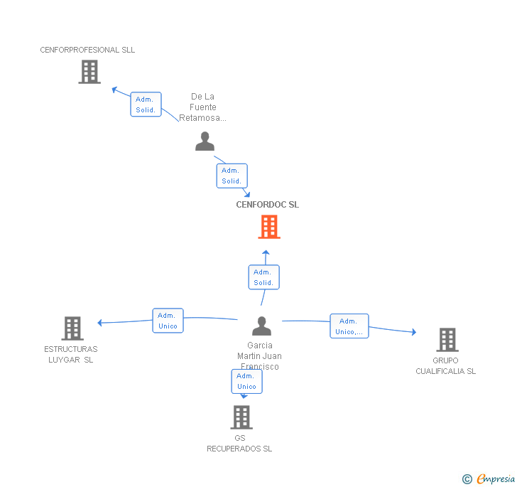 Vinculaciones societarias de CENFORDOC SL
