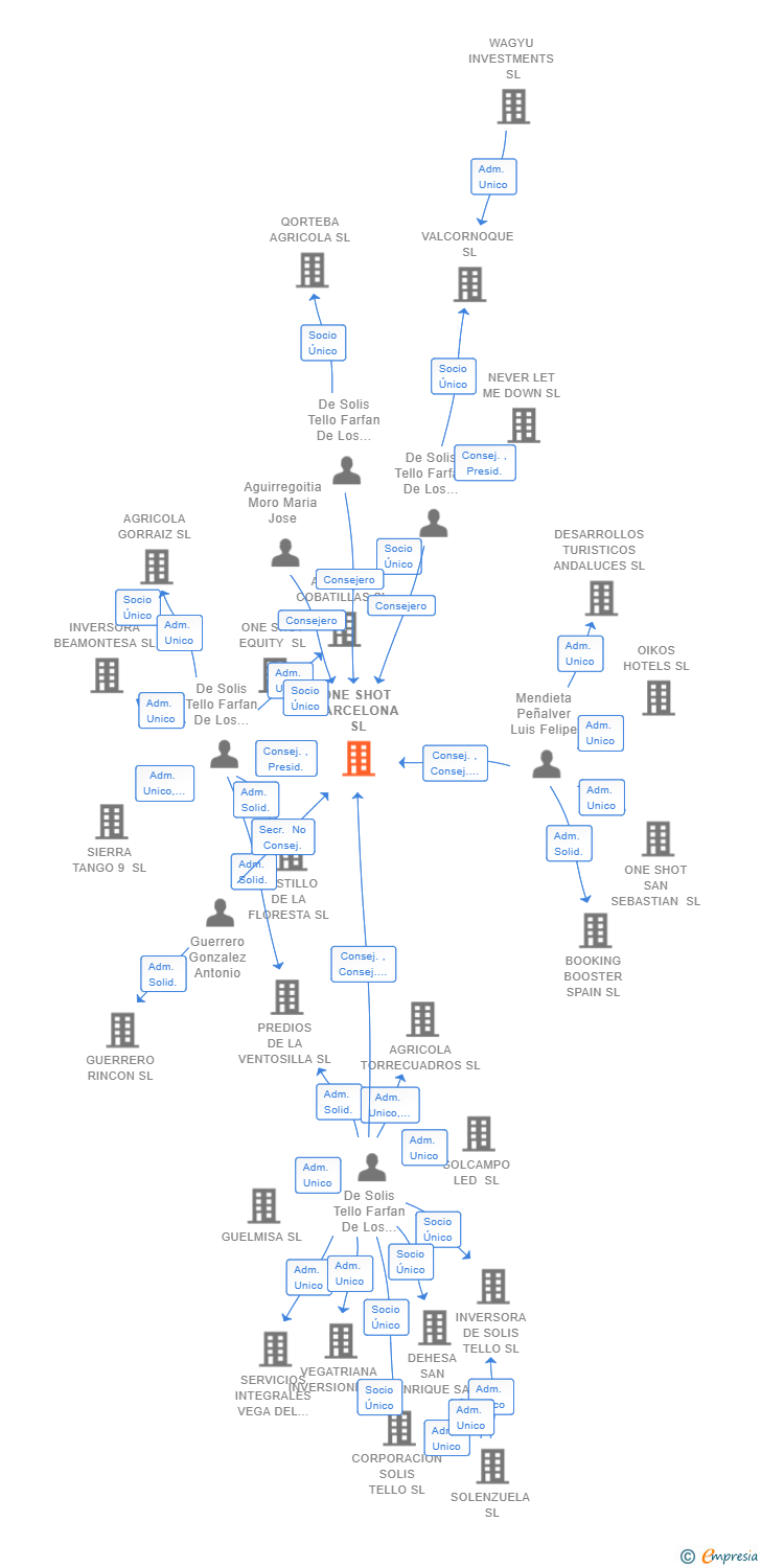 Vinculaciones societarias de ONE SHOT BARCELONA SL