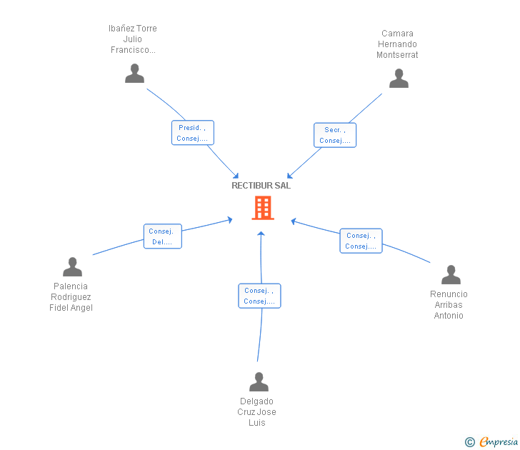 Vinculaciones societarias de RECTIBUR SAL