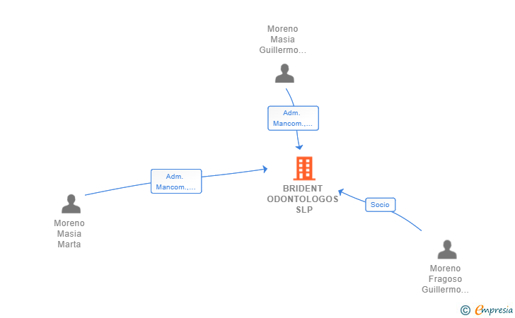 Vinculaciones societarias de BRIDENT ODONTOLOGOS SLP