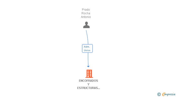 Vinculaciones societarias de ENCOFRADOS Y ESTRUCTURAS COHERPRA SL
